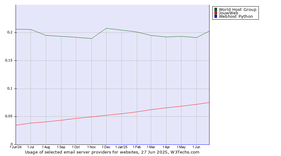 Historical trends in the usage of World Host Group vs. JouwWeb vs. Webhost Python