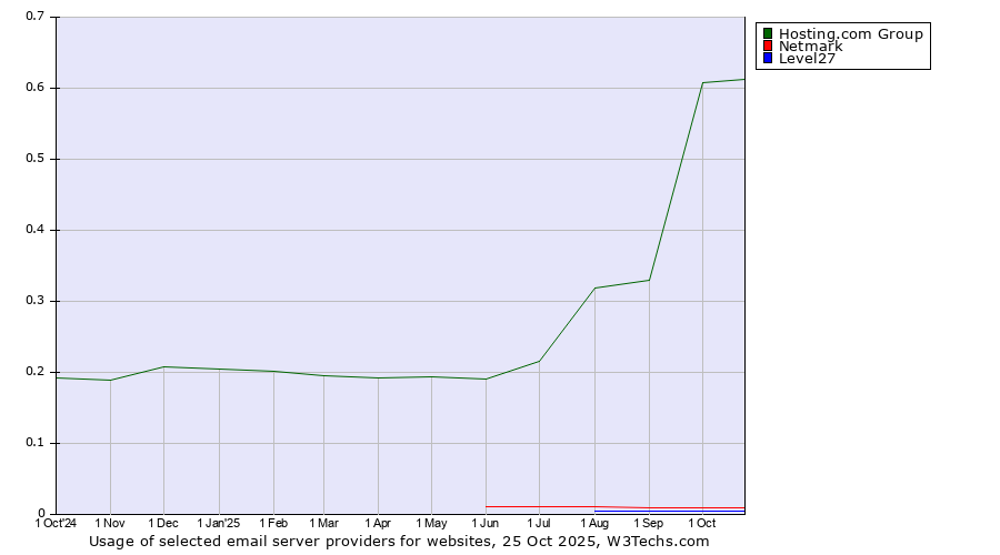 Historical trends in the usage of Hosting.com Group vs. Netmark vs. Level27