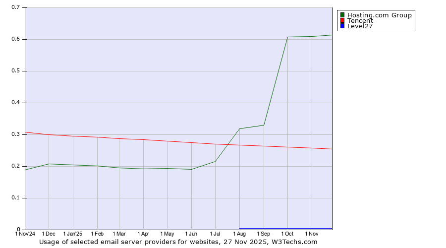 Historical trends in the usage of Hosting.com Group vs. Tencent vs. Level27