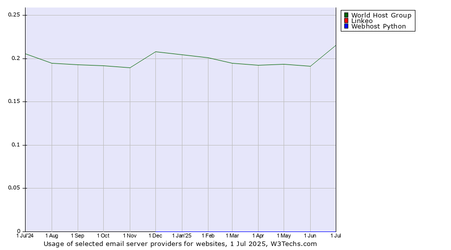 Historical trends in the usage of World Host Group vs. Linkeo vs. Webhost Python