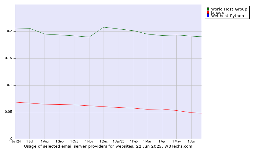 Historical trends in the usage of World Host Group vs. Linode vs. Webhost Python