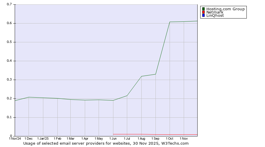 Historical trends in the usage of Hosting.com Group vs. Netmark vs. LinQhost
