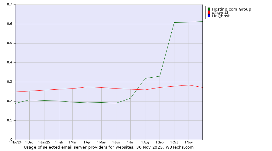 Historical trends in the usage of Hosting.com Group vs. o2switch vs. LinQhost