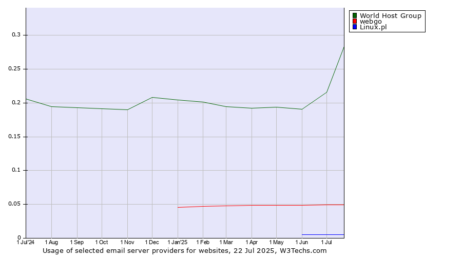 Historical trends in the usage of World Host Group vs. webgo vs. Linux.pl