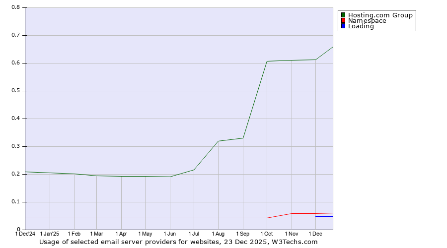 Historical trends in the usage of Hosting.com Group vs. Namespace vs. Loading