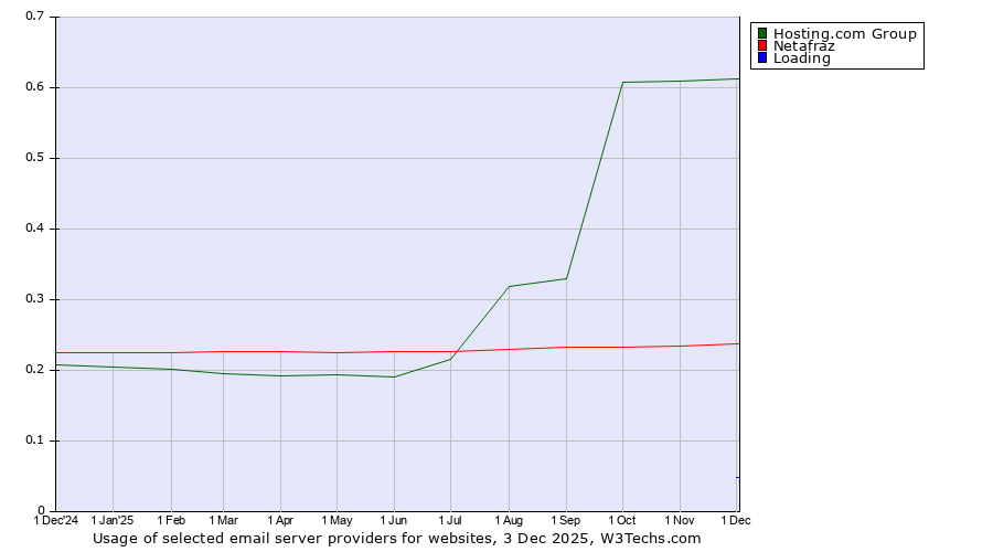 Historical trends in the usage of Hosting.com Group vs. Netafraz vs. Loading