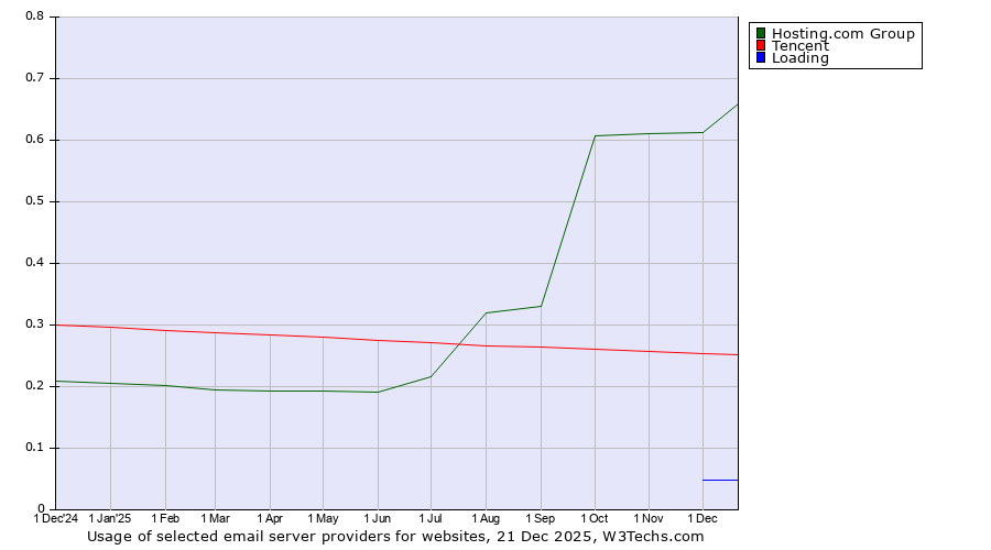 Historical trends in the usage of Hosting.com Group vs. Tencent vs. Loading