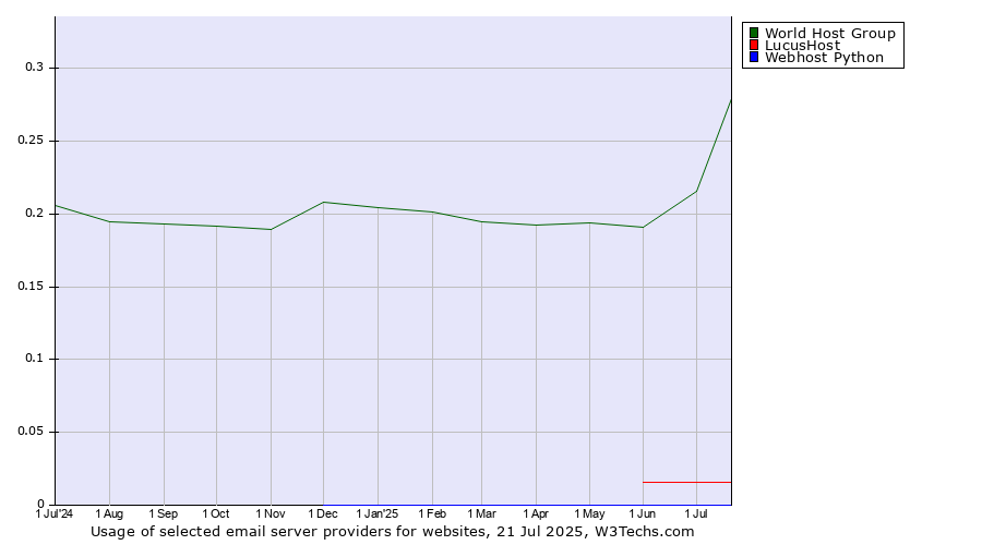 Historical trends in the usage of World Host Group vs. LucusHost vs. Webhost Python