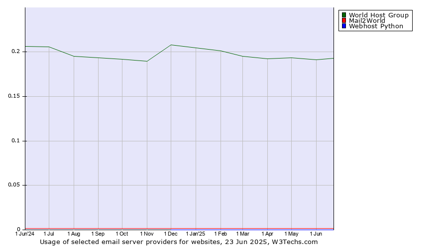 Historical trends in the usage of World Host Group vs. Mail2World vs. Webhost Python