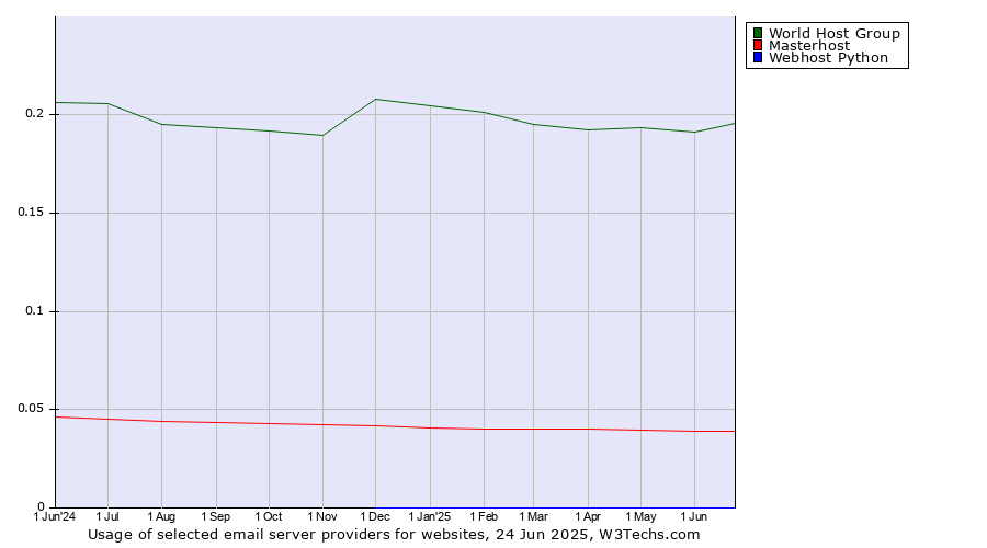 Historical trends in the usage of World Host Group vs. Masterhost vs. Webhost Python