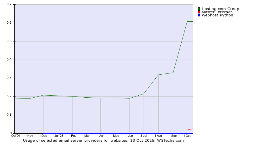Historical trends in the usage of Hosting.com Group vs. Master Internet vs. Webhost Python