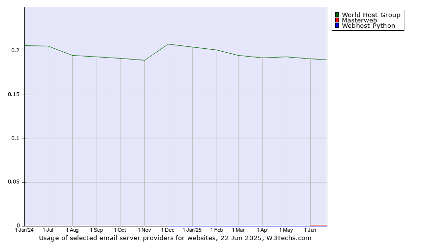 Historical trends in the usage of World Host Group vs. Masterweb vs. Webhost Python