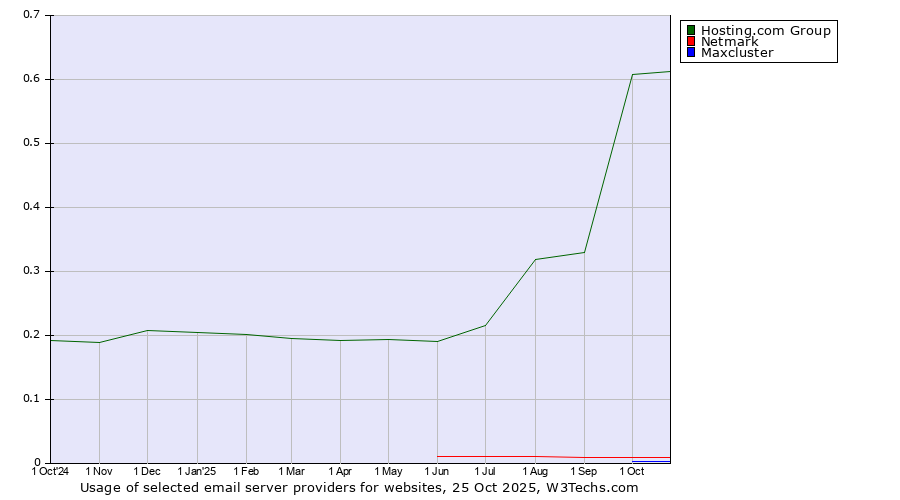 Historical trends in the usage of Hosting.com Group vs. Netmark vs. Maxcluster