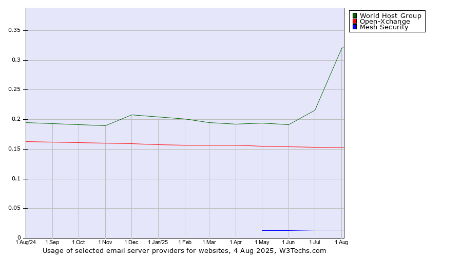 Historical trends in the usage of World Host Group vs. Open-Xchange vs. Mesh Security