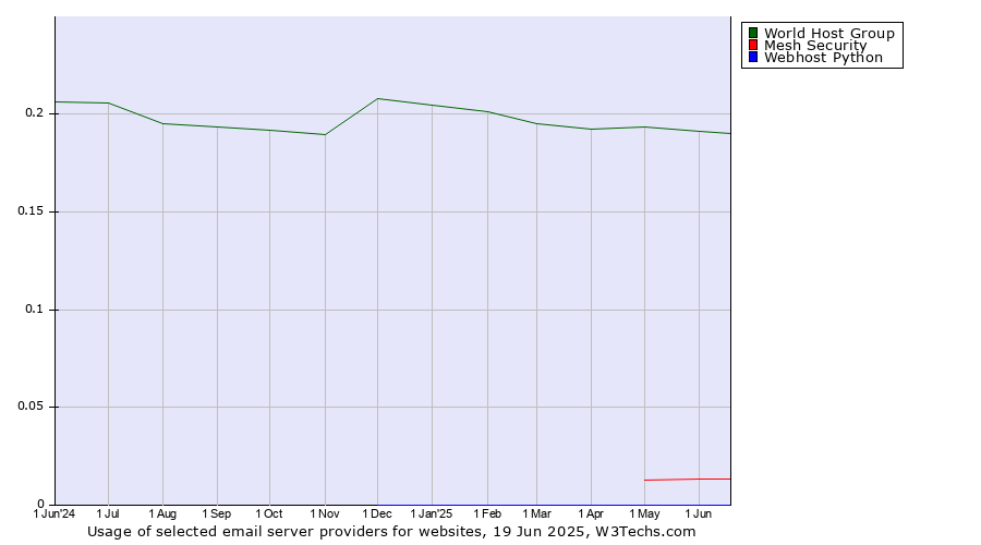Historical trends in the usage of World Host Group vs. Mesh Security vs. Webhost Python