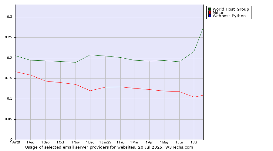 Historical trends in the usage of World Host Group vs. Mihan vs. Webhost Python