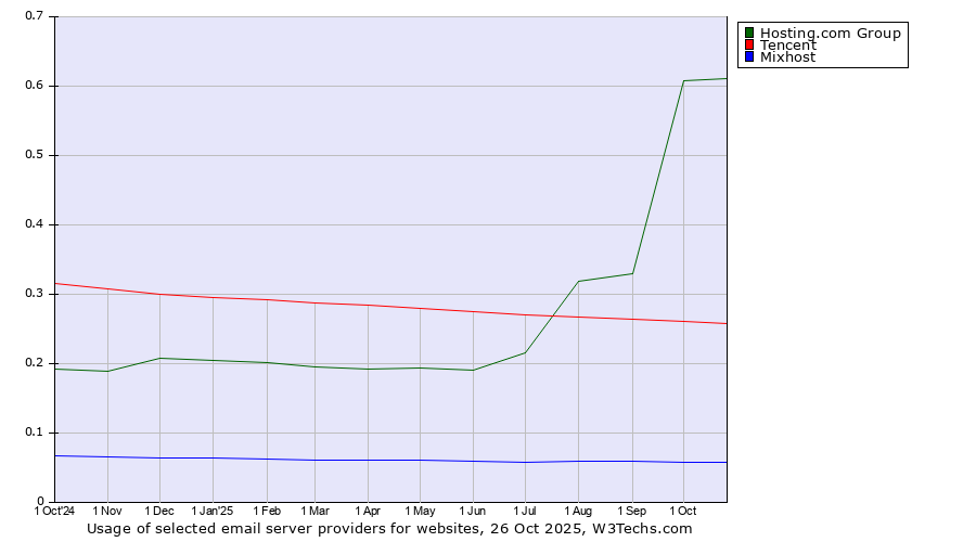 Historical trends in the usage of Hosting.com Group vs. Tencent vs. Mixhost