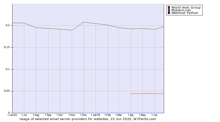 Historical trends in the usage of World Host Group vs. MyDevil.net vs. Webhost Python