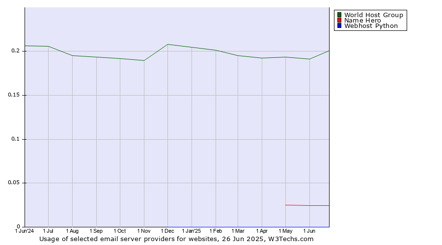 Historical trends in the usage of World Host Group vs. Name Hero vs. Webhost Python