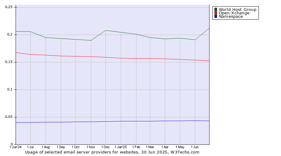 Historical trends in the usage of World Host Group vs. Open-Xchange vs. Namespace