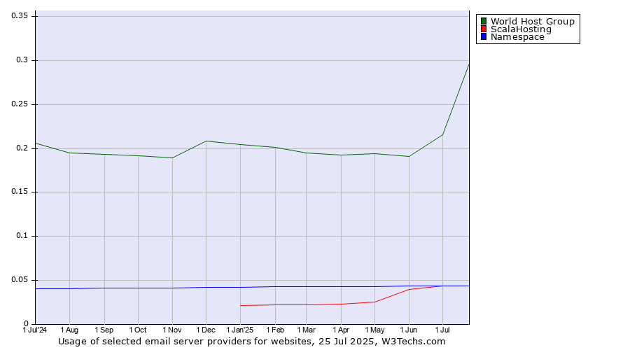 Historical trends in the usage of World Host Group vs. ScalaHosting vs. Namespace