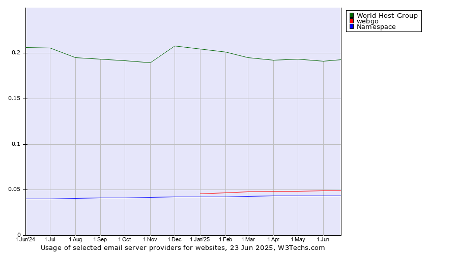 Historical trends in the usage of World Host Group vs. webgo vs. Namespace