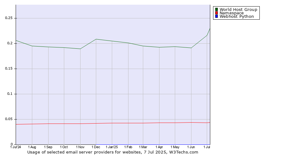 Historical trends in the usage of World Host Group vs. Namespace vs. Webhost Python