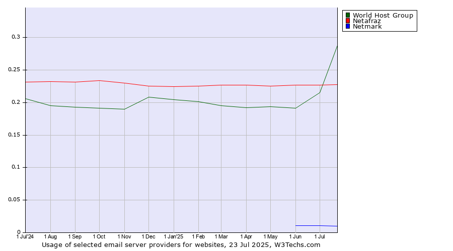 Historical trends in the usage of Netafraz vs. World Host Group vs. Netmark