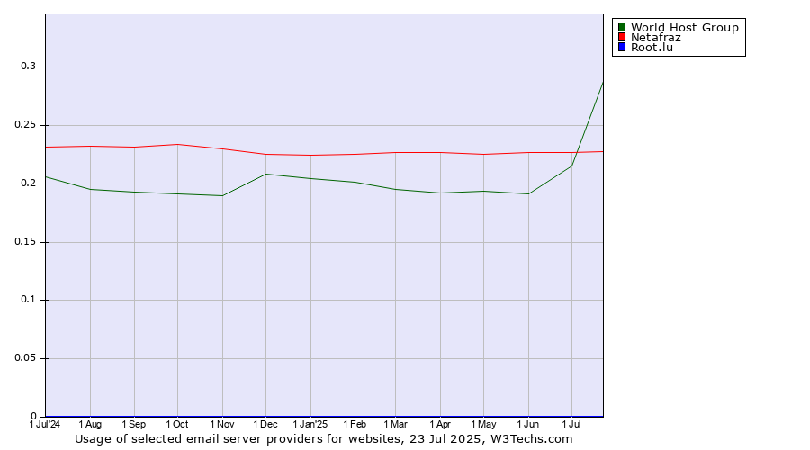 Historical trends in the usage of Netafraz vs. World Host Group vs. Root.lu