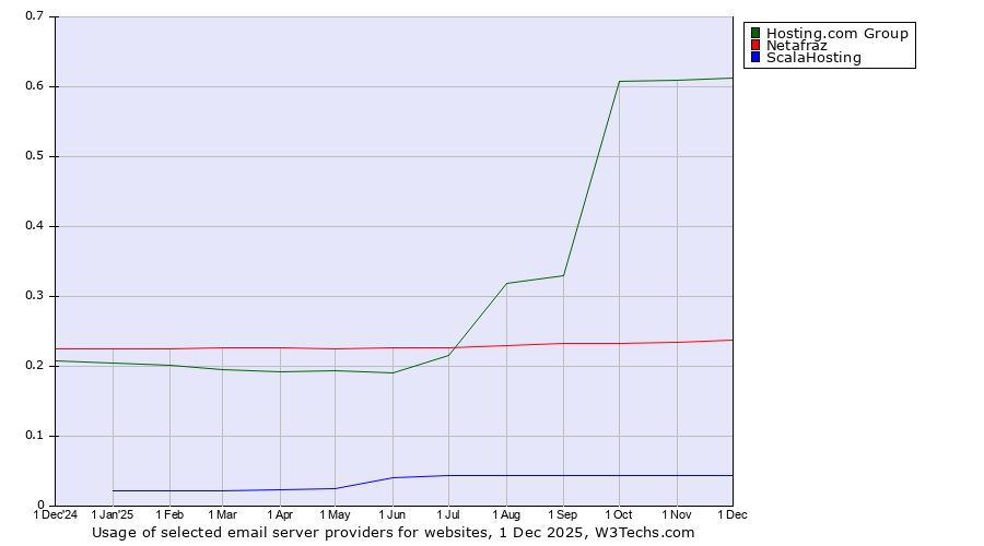 Historical trends in the usage of Hosting.com Group vs. Netafraz vs. ScalaHosting