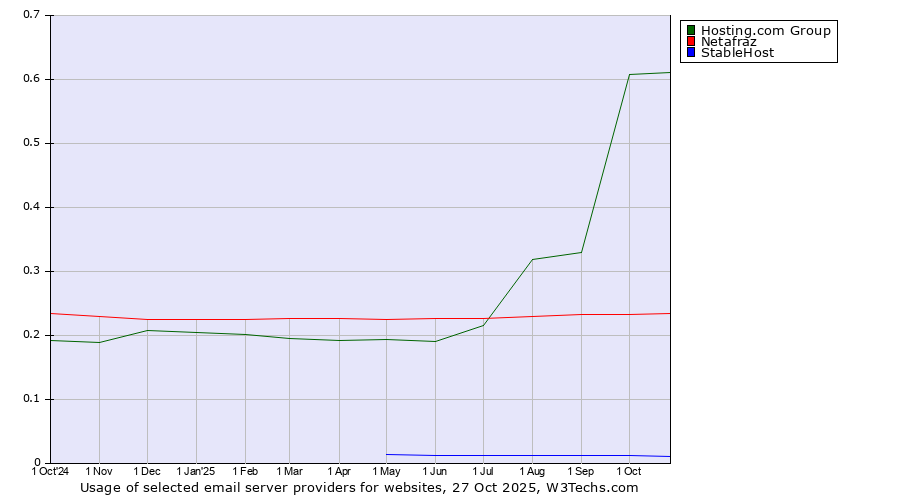 Historical trends in the usage of Hosting.com Group vs. Netafraz vs. StableHost