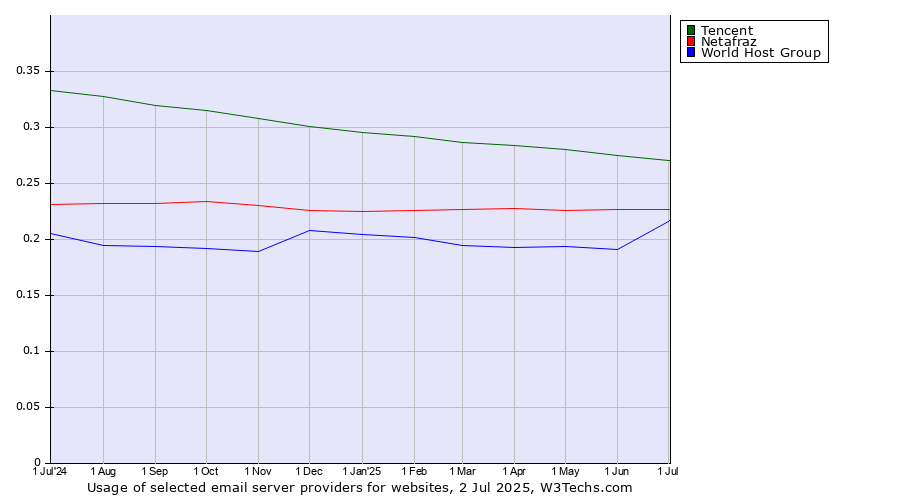 Historical trends in the usage of Tencent vs. Netafraz vs. World Host Group