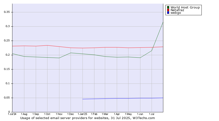 Historical trends in the usage of World Host Group vs. Netafraz vs. webgo