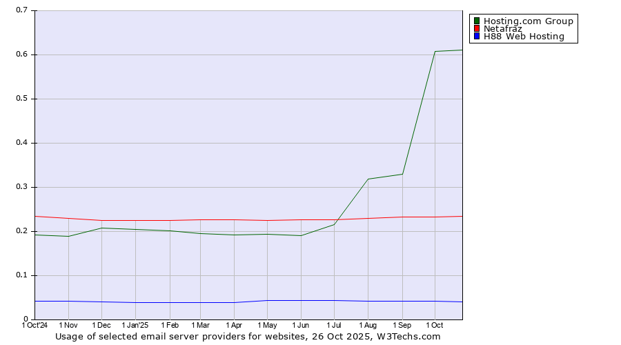 Historical trends in the usage of Hosting.com Group vs. Netafraz vs. H88 Web Hosting