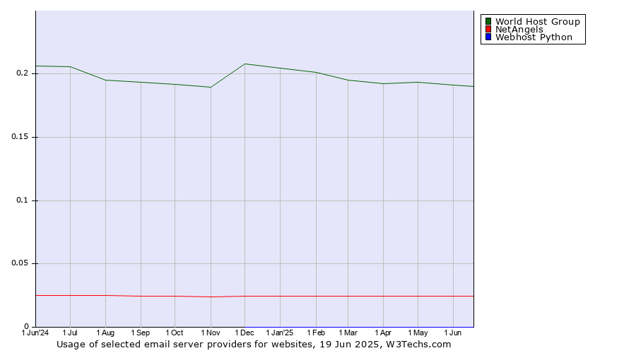 Historical trends in the usage of World Host Group vs. NetAngels vs. Webhost Python