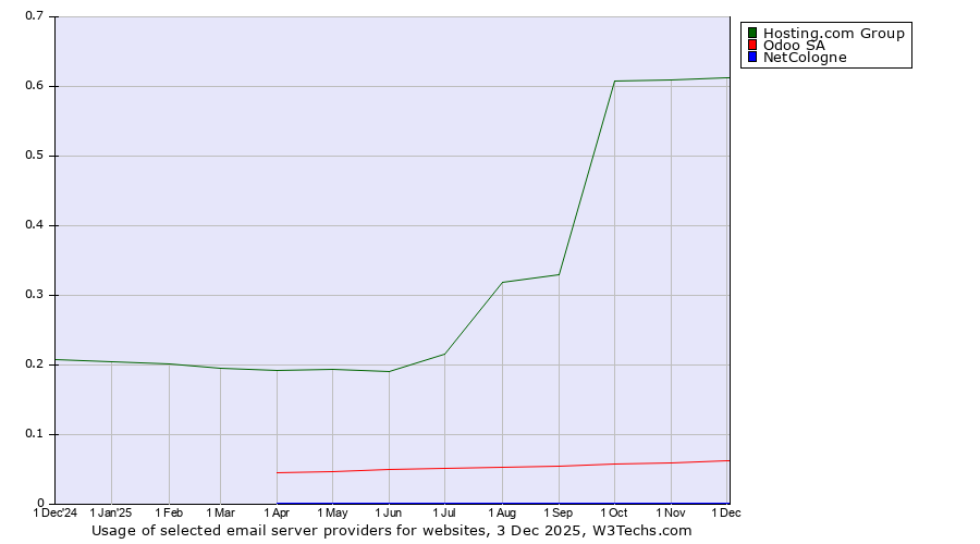 Historical trends in the usage of Hosting.com Group vs. Odoo SA vs. NetCologne