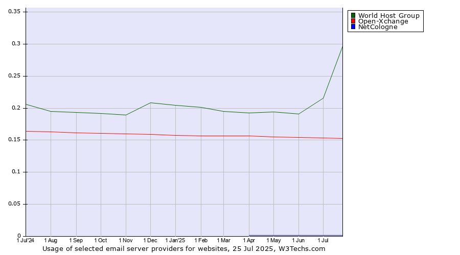 Historical trends in the usage of World Host Group vs. Open-Xchange vs. NetCologne