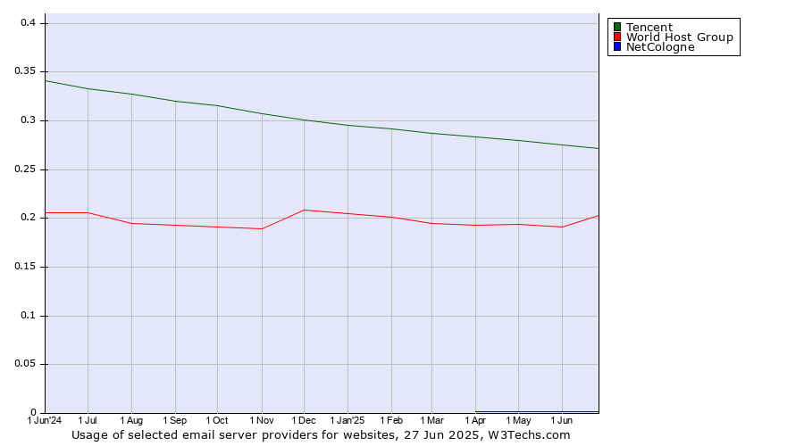 Historical trends in the usage of Tencent vs. World Host Group vs. NetCologne
