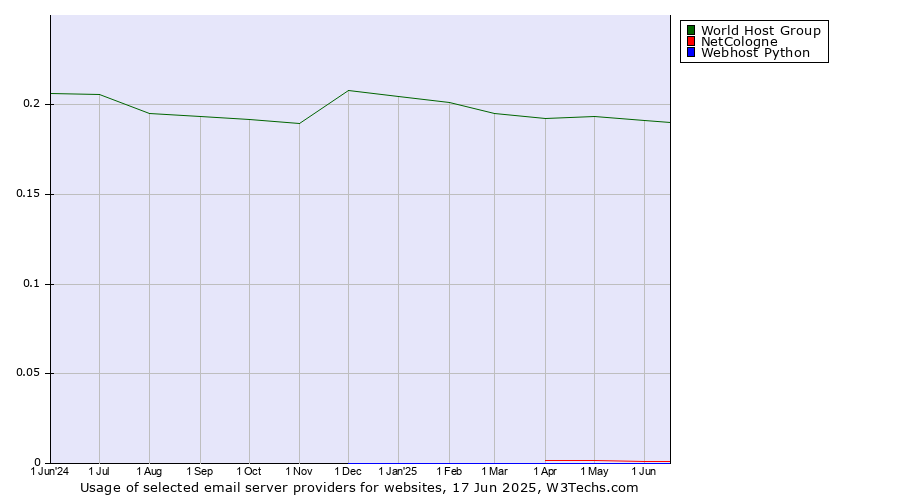Historical trends in the usage of World Host Group vs. NetCologne vs. Webhost Python