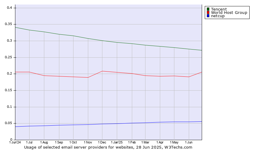 Historical trends in the usage of Tencent vs. World Host Group vs. netcup