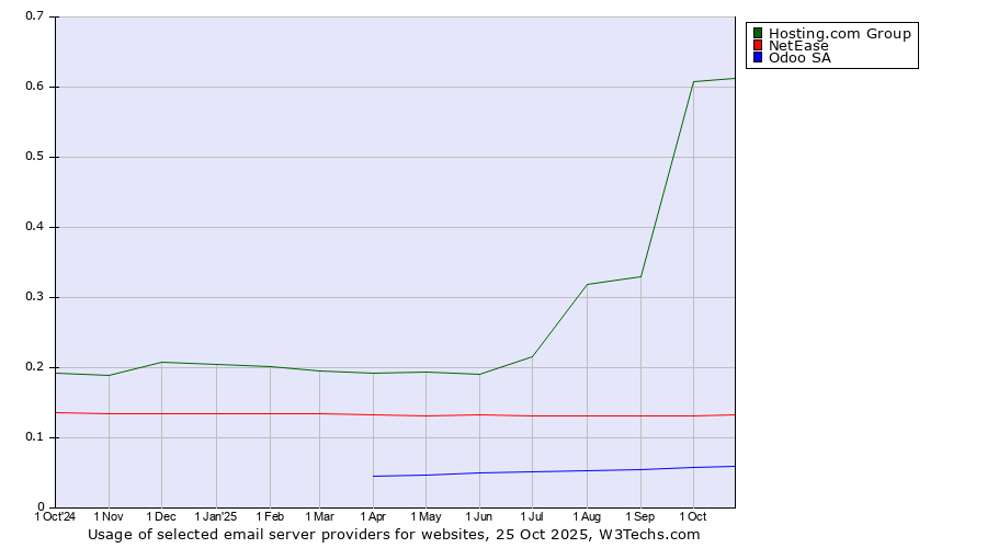 Historical trends in the usage of Hosting.com Group vs. NetEase vs. Odoo SA