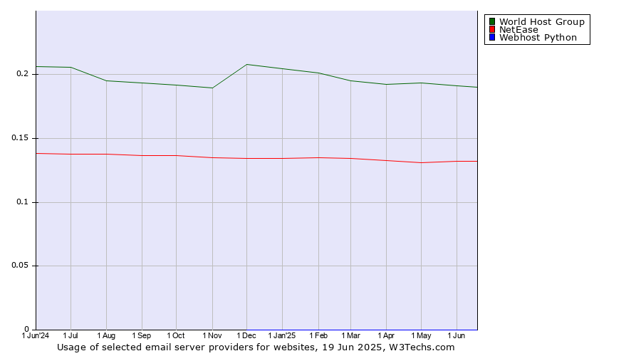 Historical trends in the usage of World Host Group vs. NetEase vs. Webhost Python