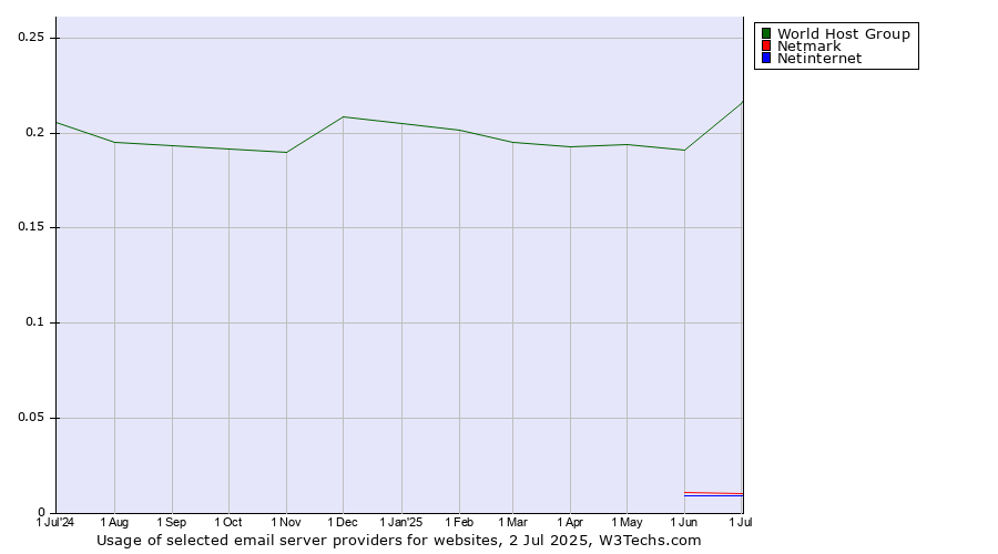 Historical trends in the usage of World Host Group vs. Netmark vs. Netinternet