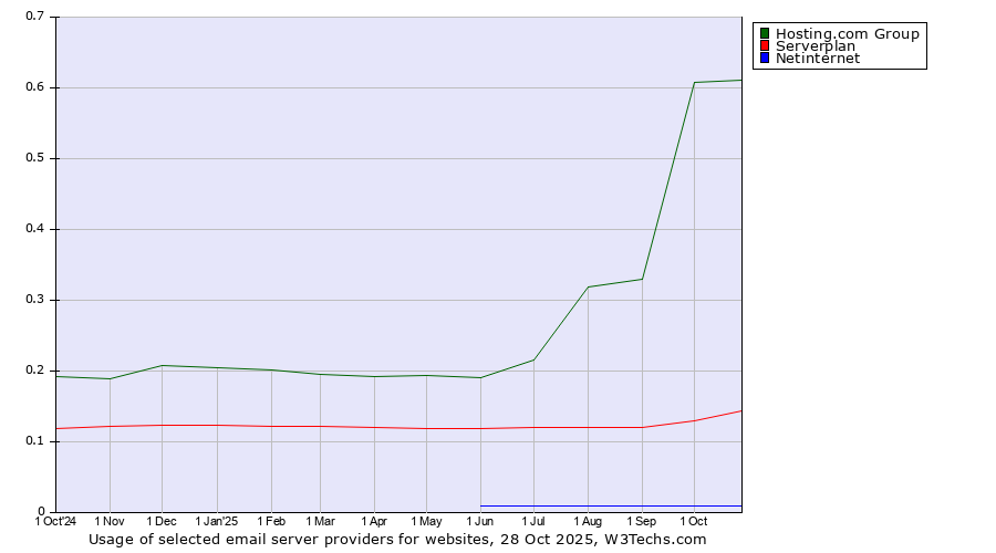 Historical trends in the usage of Hosting.com Group vs. Serverplan vs. Netinternet