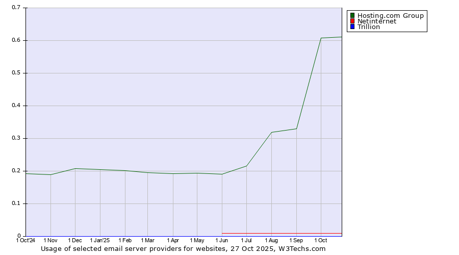Historical trends in the usage of Hosting.com Group vs. Netinternet vs. Trillion