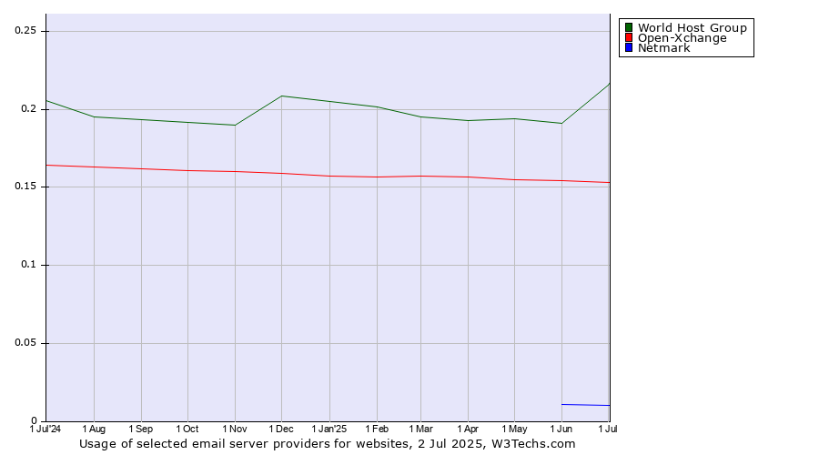 Historical trends in the usage of World Host Group vs. Open-Xchange vs. Netmark