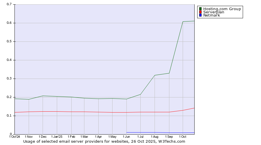 Historical trends in the usage of Hosting.com Group vs. Serverplan vs. Netmark