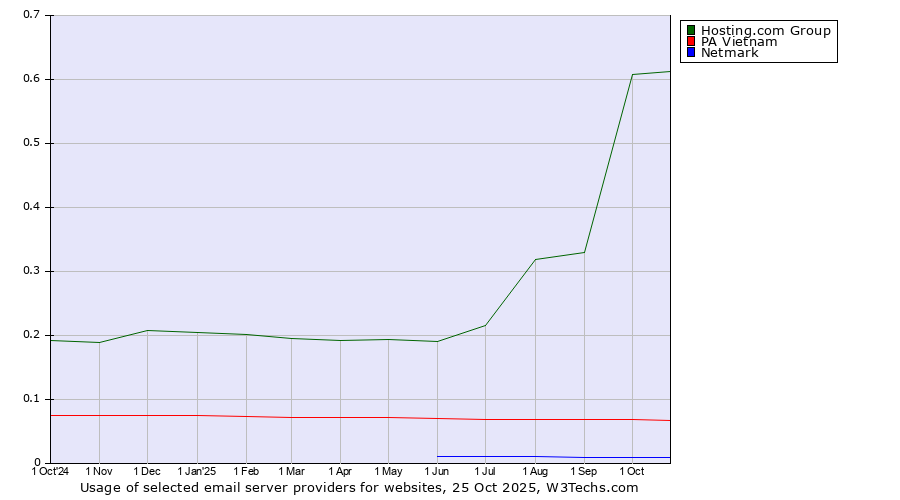 Historical trends in the usage of Hosting.com Group vs. PA Vietnam vs. Netmark