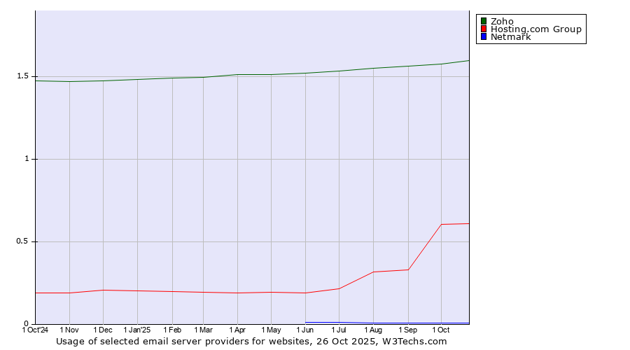 Historical trends in the usage of Zoho vs. Hosting.com Group vs. Netmark