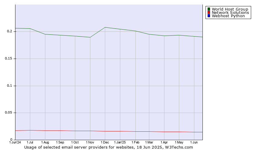 Historical trends in the usage of World Host Group vs. Network Solutions vs. Webhost Python